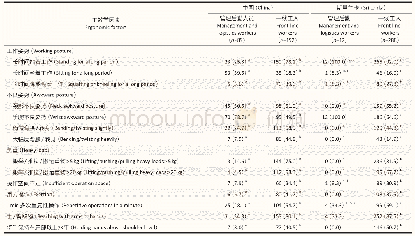表2 中国外派与斯里兰卡当地建筑工作者不同工种不良工效学因素暴露情况