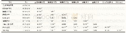 表2 2019年武汉市某电子厂工人PSQI及各维度得分与SDS得分的相关性（r)