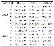 《表1 不同水处理下各品系菊芋株高、基径、叶面积》
