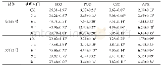 表2 不同时段盐胁迫后油菜内抗氧化酶活性的变化
