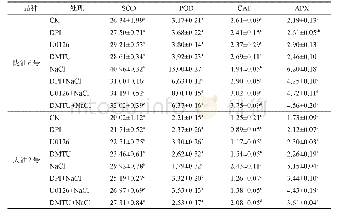 表4 DPI、U0126、DMTU预处理后盐胁迫下油菜内抗氧化酶活性的变化
