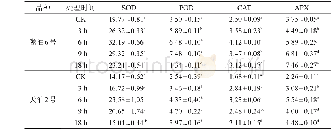 《表6 不同时段低温胁迫下油菜抗氧化酶活性的变化》