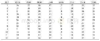 表7 环渤海地区各月逐时次低云量回代平均绝对误差