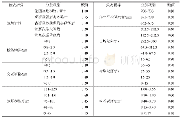 表4 黄土崩塌危险度等级划分与因子赋值