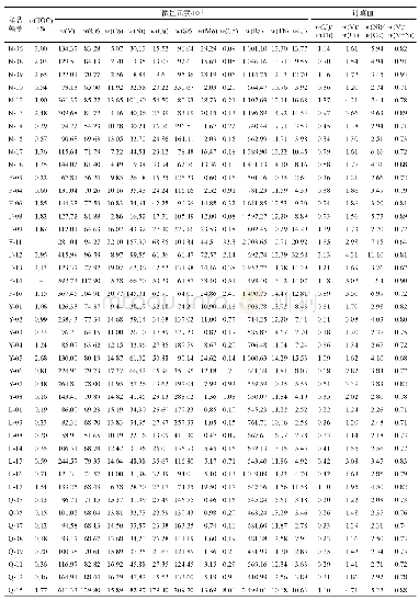表1 米仓山-汉南隆起区牛蹄塘组泥页岩微量元素及TOC测试分析结果