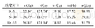 表4 坡度与土壤重金属质量分数的关系