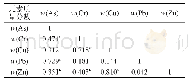 表7 土壤重金属质量分数的相关性分析