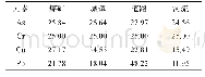 《表1 3 不同影响因素在土壤重金属污染中贡献大小分析》