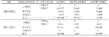 表2 桥子东沟土壤侵蚀强度与土地利用类型转变关系