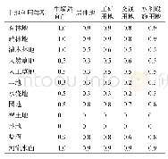 表2 不同生境类型对不同胁迫因子的敏感度