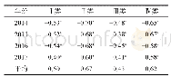 表2 2014-2017年环渤海地区大气能见度与AQI相关性分析