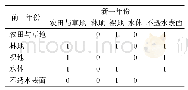 表1 土地覆被类型转换关系