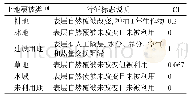 表1 不同土地利用/覆被类型的CI