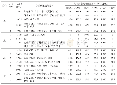 表3 西安市2017年不同季节各类聚类轨迹的区域特征