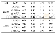 表1 太原和五寨ERA Interim再分析与观测云量多年平均值对比