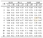 表4 各月ERA Interim再分析数据与观测总云量之间的相关系数