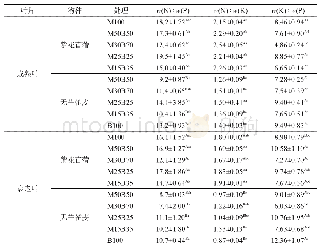 表4 不同栽培草地牧草成熟叶、衰老叶w(N)∶w(P)∶w(K)生态化学计量特征