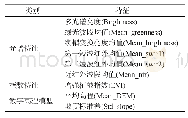 表3 从Landsat 8 OLI影像中提取青海云杉林所需的最优特征子集