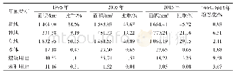 表2 1995-2015年安定区不同土地利用类型的动态变化