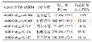 表1 1998-2015年APENC年最大NDVI变化趋势统计