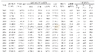 表1 碳排放综合影响因子数据