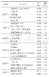 表3 企业选址影响因素正交旋转因子分析