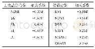 表2 土壤盐分指数、植被指数与土壤含盐量的相关性