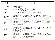 表1 试验列表：混合同化方法同化地面站和雷达观测对飑线影响的模拟观测试验