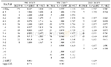 表2 本方法得到的土地覆被变化精度评价结果