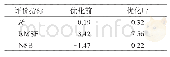 表4 模型模拟NEP优化前和优化后的评价指数