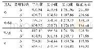 表3 4个区域青海云杉林种群的S