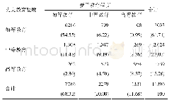 《表2 大类分法下夫妻教育程度的匹配情况》