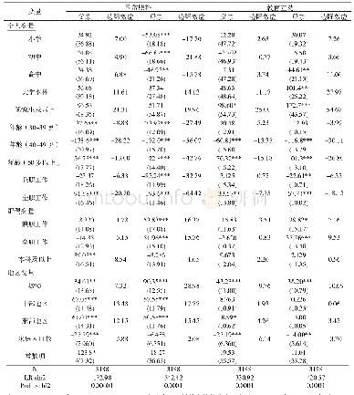 《表6 休息日父母不同类型育儿活动时间Tobit回归的边际效应》