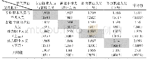 表3 代际职业流动表：职业流动会影响居民的生育意愿吗——基于代际与代内双重视角的分析