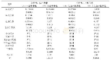 《表3 分样本回归：住房资产、住房负债对女性劳动参与的影响——兼论房产属性的作用》