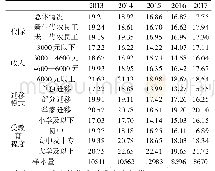 表4 2013-2017年广东省农民工住房支出相对负担变动