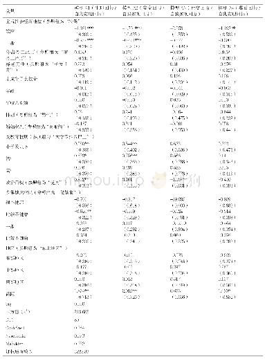 表4 去除年龄极端值（>60岁样本数据）稳健性估计结果