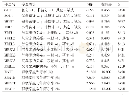 表1：主要变量的界定、测量和分布