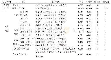 表1 变量描述性统计：家庭老人照料与农村妇女非农就业——农村妇女个体特征的调节模型