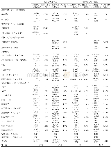 表4 城乡居民就诊概率模型回归结果
