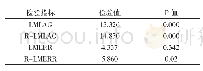 表4 SLM和SEM模型的判别检验
