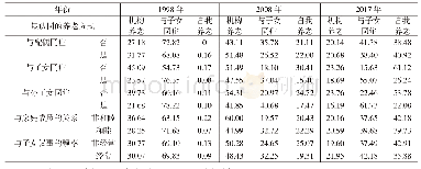 表2 1998-2017年广州市老年人养老方式的认同与居住安排、代际关系的关联