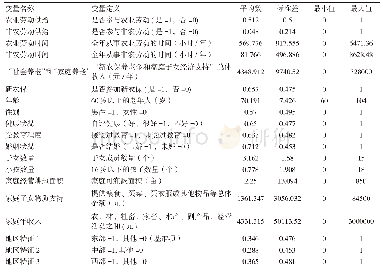 表1 变量定义及描述性统计分析