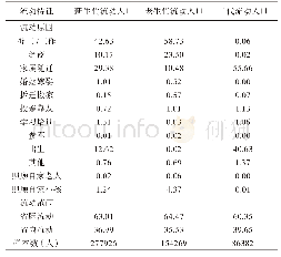 表2 不同代际流动人口的流动特征（%）