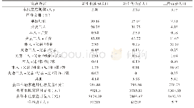 表3 不同代际受访在业流动人口在流入地的居住安排和经济生活