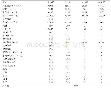 表1 变量的描述性统计：子女随迁是否有助于改善进城农民工的营养摄入