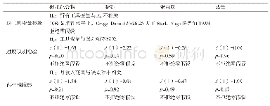 表7 月均收入变量的内生性检验