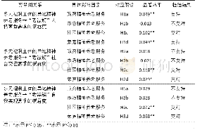 表4 研究假设检验结果：福利多元主义视角下城市“老漂族”精神赡养问题研究——以广州市三个典型社区为例