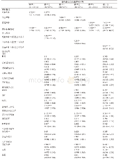 表4 临终前完全失能照料天数与不同照料模式的序次logistic回归模型结果