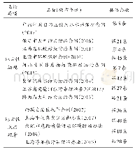 表2 我国环境责任保险的地方立法具体情况